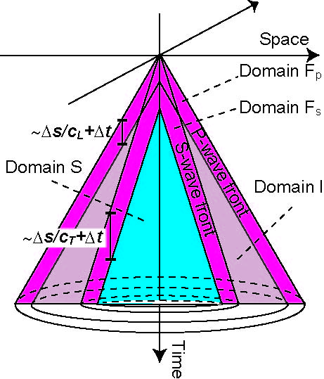 時空間域-境界積分方程式法の新しい高速解法
